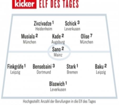 踢球者德甲第31輪最佳陣：穆西亞拉、奧利塞、希克、佐野海舟在列