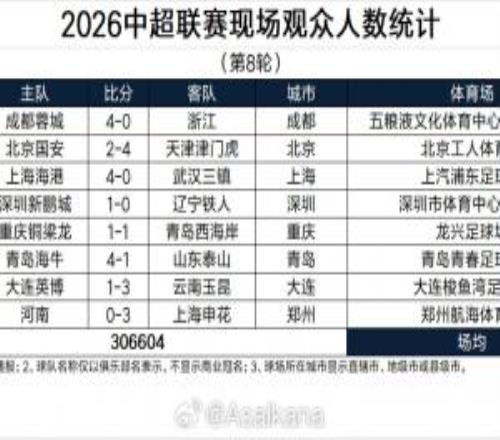 本輪再創(chuàng)歷史紀(jì)錄！2026中超聯(lián)賽現(xiàn)場觀眾人數(shù)統(tǒng)計(jì)第8輪