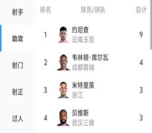 中超助攻王！約尼查開(kāi)賽8輪9次助攻，追平上賽季中超助攻王