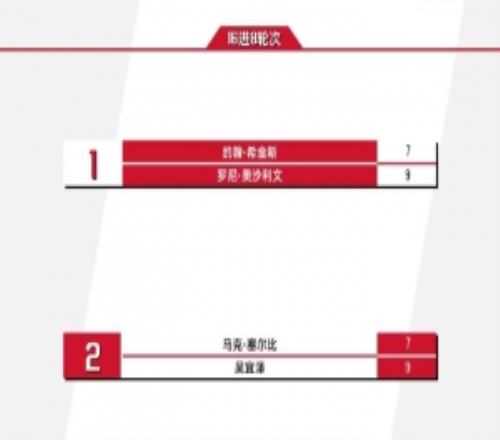 斯諾克世錦賽今日賽程：20時吳宜澤、塞爾比，火箭、希金斯分勝負