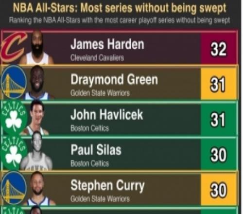 從未被橫掃過的球員誰打的系列賽最多哈登32輪第1追夢2庫里4