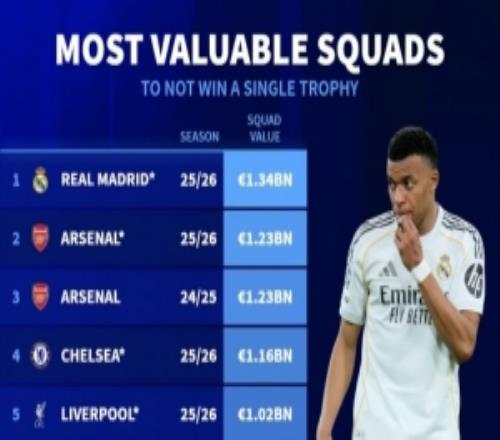 德轉(zhuǎn)列無冠球隊身價榜：若皇馬、阿森納本賽季無冠，將排名前兩位