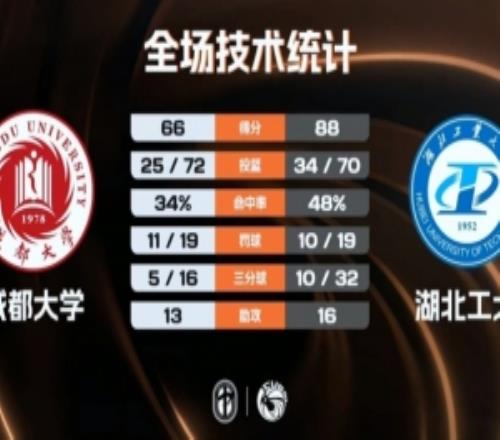 CUBAL湖北工大輕取成都大學江雪峰22+5張子涵18+10+5