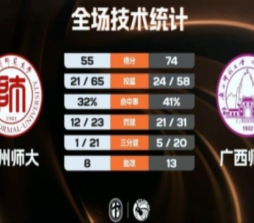 广西师大击败贵州师大戴俊宇25分陈建彬14+7+5曾宏铭16分