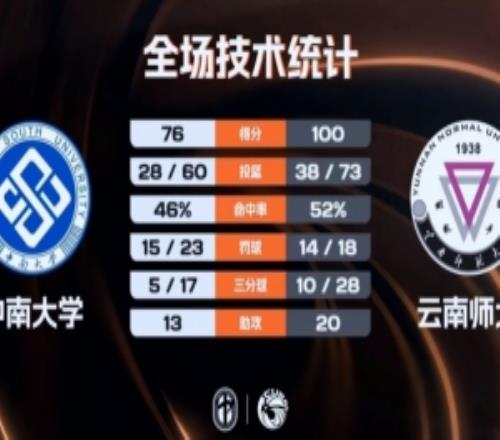 CUBAL云南師大大勝中南大學(xué)陳昱豪31+6皮昌盛26+6+7+5斷