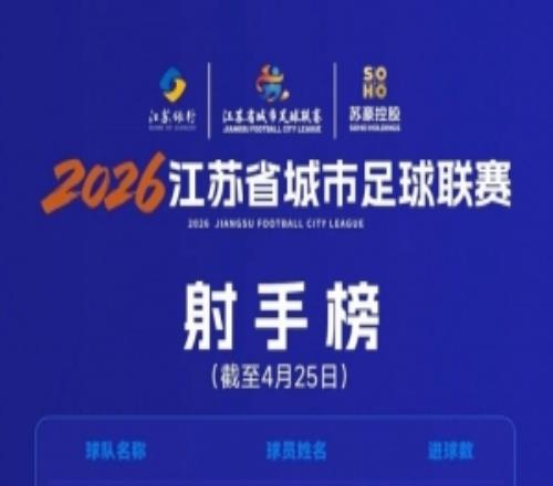 “蘇超”榜單：苗潤東等4人并列射手榜榜首，劉嘉偉領(lǐng)跑助攻榜