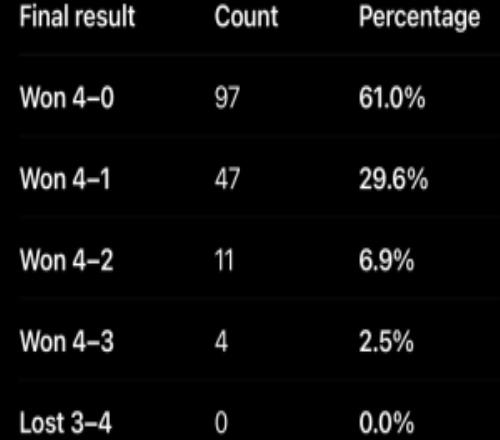 火湖会如何史上159次30系列赛结果：仅4次逼入抢七但0翻盘