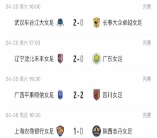 女超首轮综述：武汉女足、上海农商银行女足、北京女足均获胜