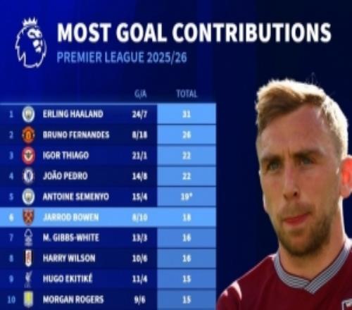 本賽季英超參與進(jìn)球榜：哈蘭德31球居首，B費26球次席