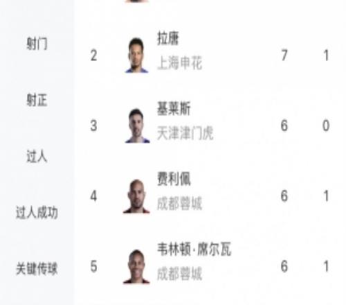 中超射手榜：奧斯卡雙響以7球與拉唐并列榜首，基萊斯等3人6球