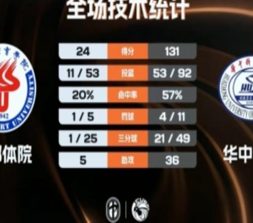 CUBAL女籃華中科大狂勝成都體院107分晉級四強！胡瑞燕24+9