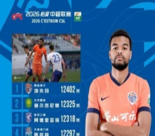 中超第8輪跑動(dòng)榜：埃朱瑪12402米排名第一，塞鳥、陳哲宣進(jìn)前五