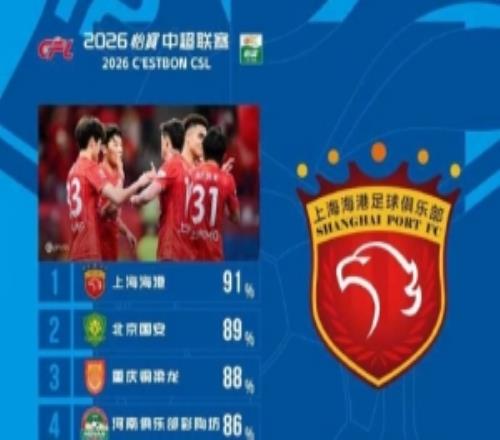 中超第8輪傳球成功率：海港91%居榜首，國安、河南、重慶進前五