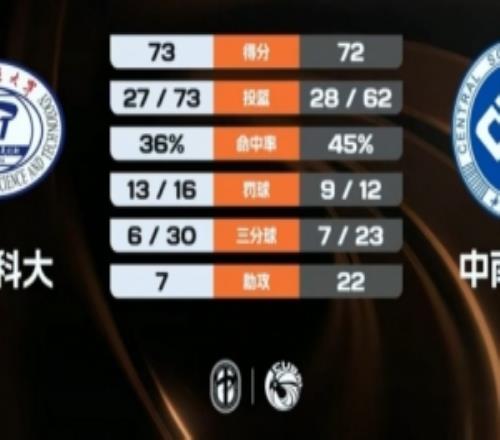 CUBAL華中科大險(xiǎn)勝中南大學(xué)熊嘉俊30分石豐銘22+8