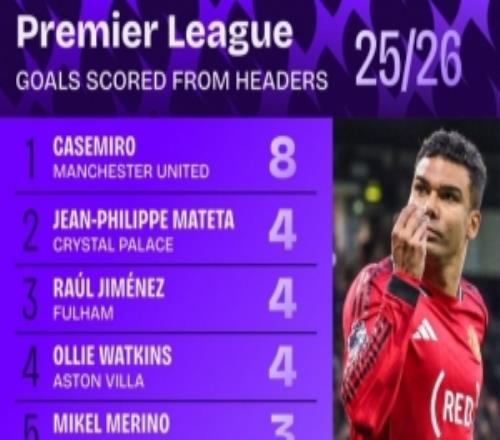 本赛季英超头球进球榜：卡塞米罗8球断层领跑，马特塔4球并列次席