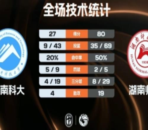 CUBAL女籃湖南師大12人登場均得分大勝湖南科大晉級半決賽