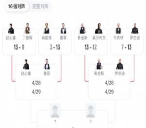 7位種子選手晉級(jí)世錦賽8強(qiáng)，7冠王奧沙利文&世界第1特魯姆普出局