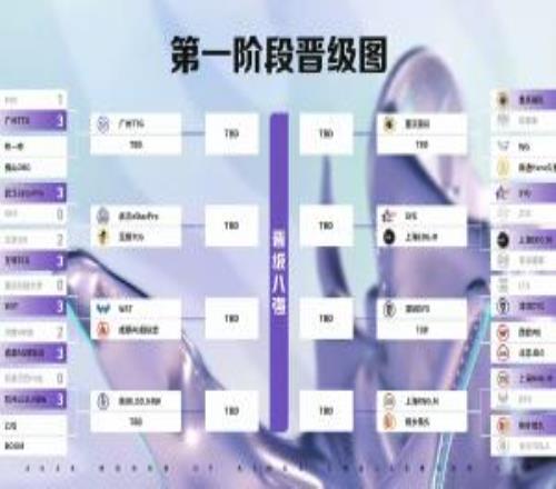 王者榮耀挑戰(zhàn)者杯Day3賽果：eStarDYGRNGM狼隊淘汰對手晉級