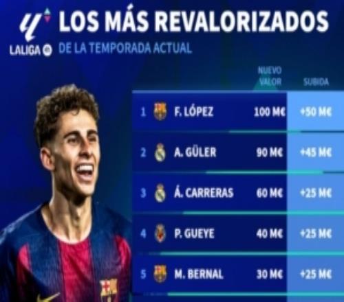 西甲身價(jià)漲幅榜：費(fèi)爾明漲5000萬(wàn)歐最多，皇馬6人&姆巴佩漲至2億