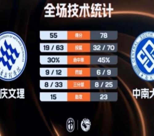 CUBAL女籃中南大學大勝重慶文理陳靜嫻22+7范雨萌16分