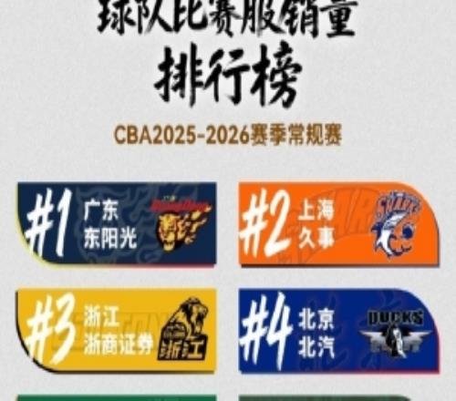 2526賽季球衣銷量排行：廣東上海廣廈列前三球員前三皆來自廣東