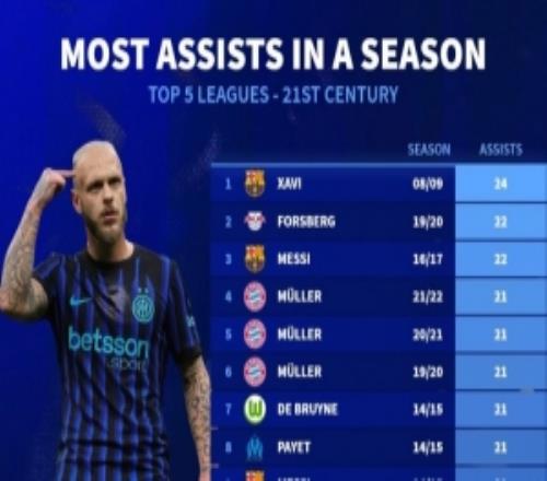 本世紀(jì)單賽季助攻排名：哈維24助居首，本賽季迪馬爾科18助