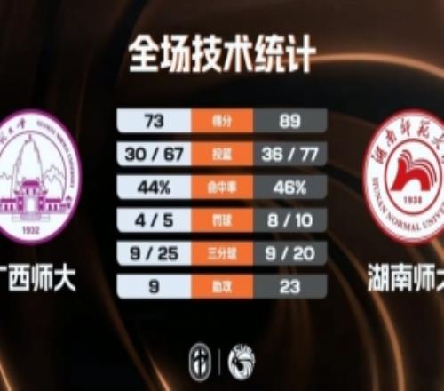 CUBAL男子組18決賽湖南師大輕取廣西師大鄧彰浩26+7