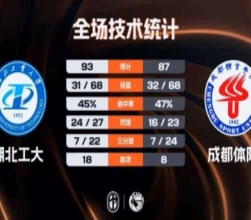 CUBAL男子組18決賽湖北工大力克成都體院張子涵36+6