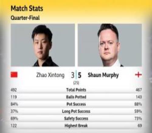 不在狀態(tài)！趙心童第一階段35墨菲數(shù)據(jù)：長(zhǎng)臺(tái)成功率僅37%