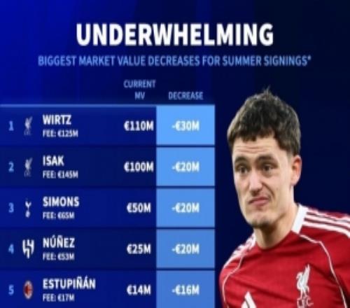 去年夏窗新援身價下跌榜：維爾茨3000萬歐居首，伊薩克2000萬歐