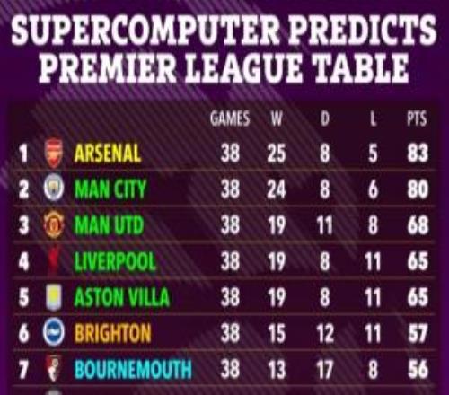 超算預(yù)測(cè)英超大結(jié)局：阿森納3分優(yōu)勢(shì)奪冠，熱刺落后鐵錘2分降級(jí)