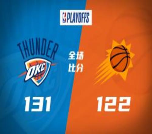 雷霆橫掃太陽！首輪唯一40！SGA31+8杰倫格林25中10