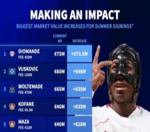 去年夏窗簽約球員身價(jià)上漲榜：揚(yáng)迪奧曼德居首，武什科維奇次席