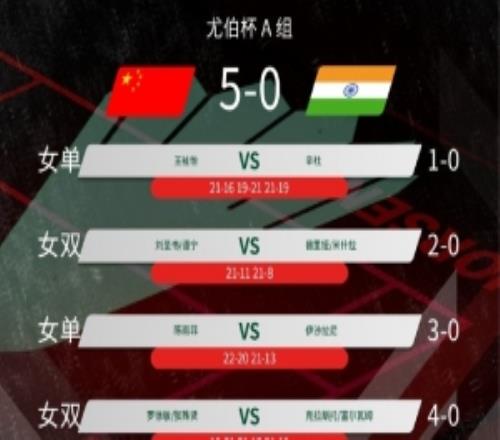 2026年湯尤杯小組賽：中國(guó)50橫掃印度，以小組頭名晉級(jí)淘汰賽