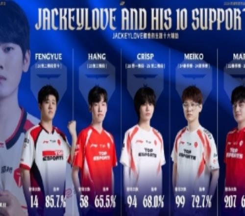 JackeyLove生涯十大輔助：與Baolan搭檔182場勝率高達(dá)70%