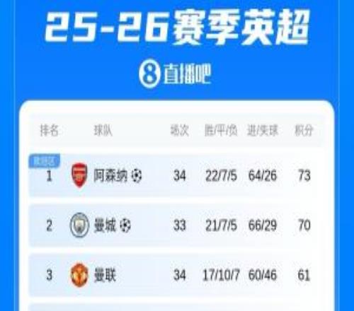 接近鎖定歐冠資格！英超積分榜：曼聯(lián)仍第3，剩4輪領(lǐng)先第6名11分