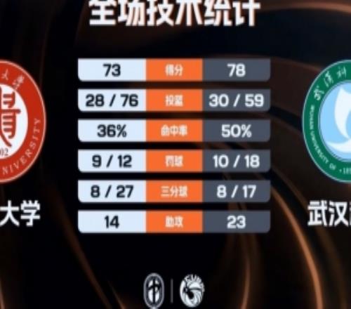 CUBAL女篮贵州大学胜武汉科大进4强刘楚渝24+7陈奕亦35分