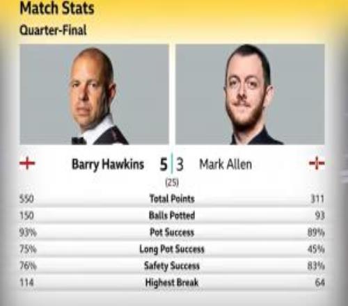 斯諾克世錦賽8進(jìn)4輪次第一階段：霍金斯53馬克艾倫