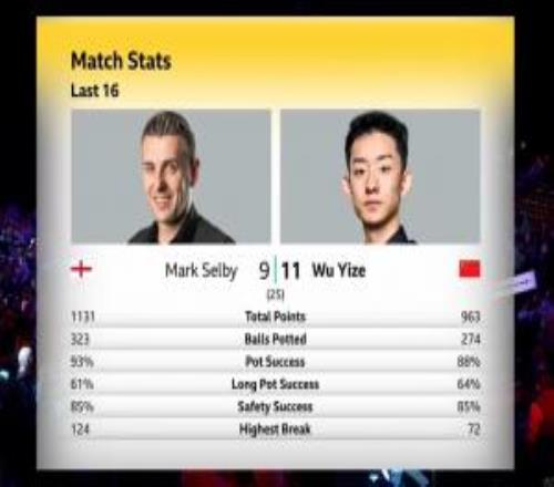 4局用時(shí)超2小時(shí)！第三階段上半場結(jié)束，吳宜澤119暫領(lǐng)先塞爾比