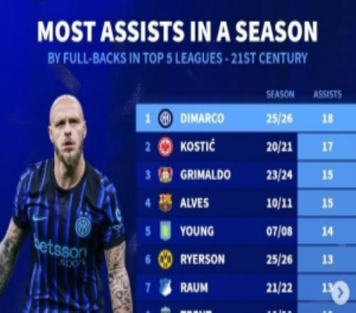 本世紀邊后衛單賽季助攻榜：迪馬爾科居首，阿諾德阿爾維斯兩上榜
