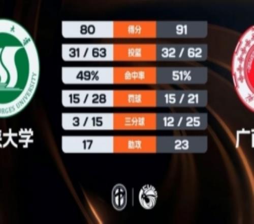 CUBAL廣西大學(xué)力克三峽大學(xué)席浩誠(chéng)28+9張寶盈28+11