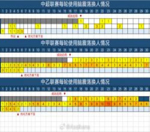 剛剛過去的比賽日，職業聯賽出現3起腦震蕩換人，中甲1個中乙2個