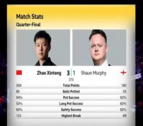 斯諾克世錦賽14決賽第一階段上半場(chǎng)：趙心童31領(lǐng)先墨菲