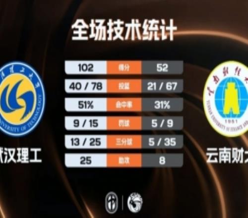 CUBAL男子組18決賽武漢理工大勝云南財大鄢俊豪16+6