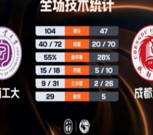 CUBAL湖南工大57分大勝成都大學(xué)晉級8強王磊20分5板