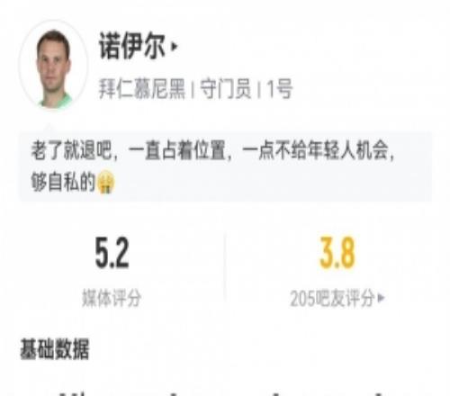 40歲諾伊爾數(shù)據(jù)：0次撲救+多項(xiàng)掛0，5次被射正丟5球全場(chǎng)最低5.2分