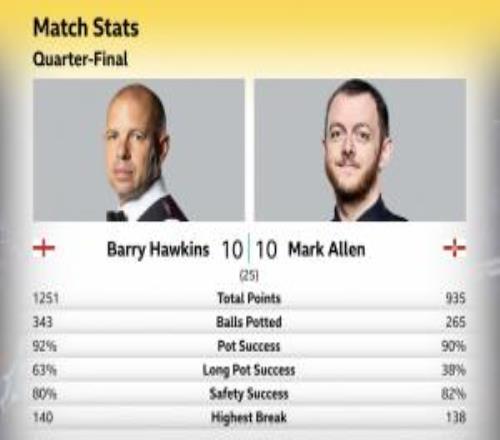 斯諾克世錦賽14決賽第三階段：艾倫上半場(chǎng)1010戰(zhàn)平霍金斯