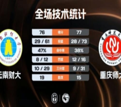 CUBAL重慶師大險(xiǎn)勝云南財(cái)大歐陽占強(qiáng)18+10潘煒軻17分