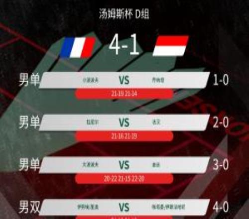 曾14次奪冠！印尼隊湯姆斯杯小組出局，參賽68年來首次無緣淘汰賽