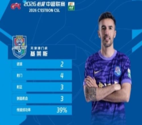京津德比雙響，官方：津門虎外援基萊斯當(dāng)選中超第8輪最佳球員